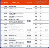 Điểm Chuẩn Học Bạ Đại Học Phương Đông 2022