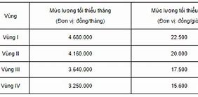 Mức Lương Tối Thiểu Của Sinh Viên